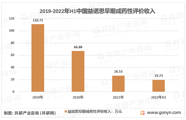 2019-2022年H1中国益诺思早期成药性评价收入