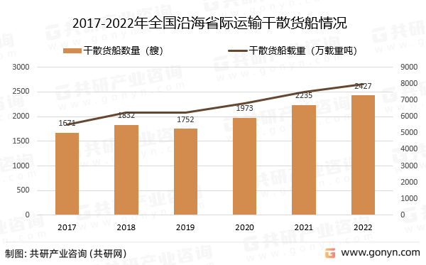 2017-2022年全国沿海省际运输干散货船情况