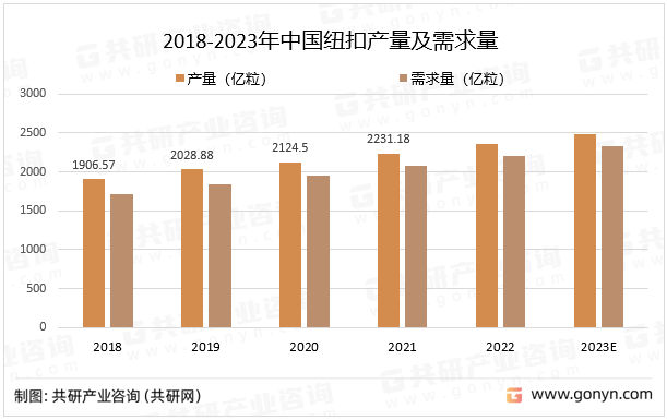 2018-2023年中国纽扣产量及需求量