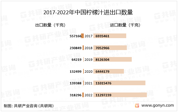 2017-2022年中国柠檬汁进出口数量