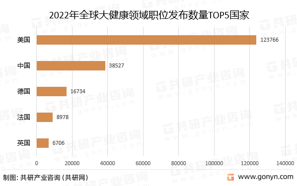 2022年全球大健康领域职位发布数量TOP5国家