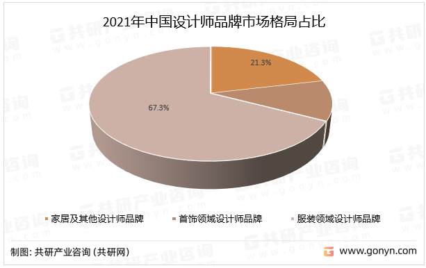 2021年中国设计师品牌市场格局占比