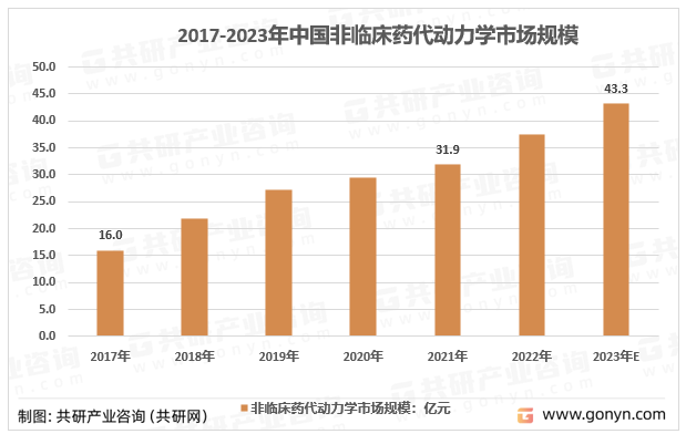 2017-2023年中国非临床药代动力学市场规模