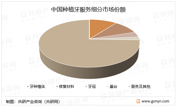 中国种植牙服务细分市场份额