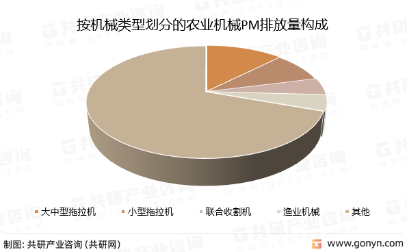 按机械类型划分的农业机械PM排放量构成