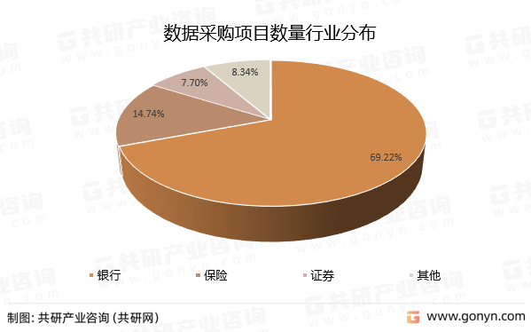 数据采购项目数量行业分布