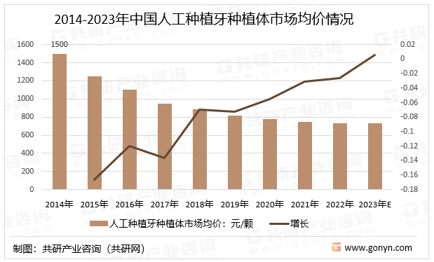 2014-2023年中国人工种植牙种植体市场均价情况