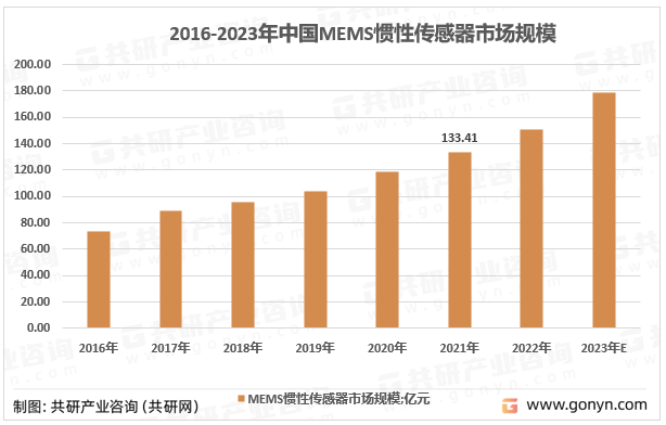 2016-2023年中國MEMS慣性傳感器市場規(guī)模