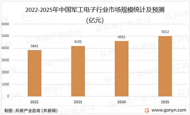 2022-2025年中国军工电子行业市场规模统计及预测