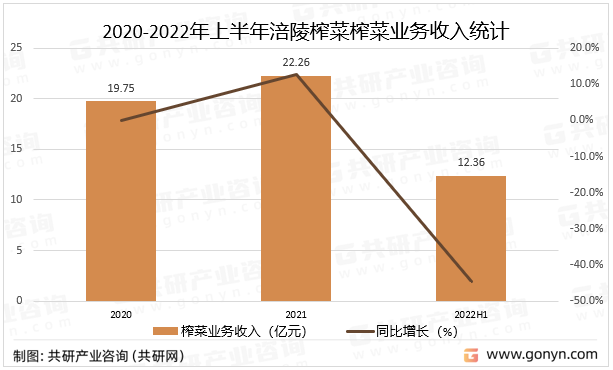 2020-2022年上半年涪陵榨菜榨菜业务收入统计