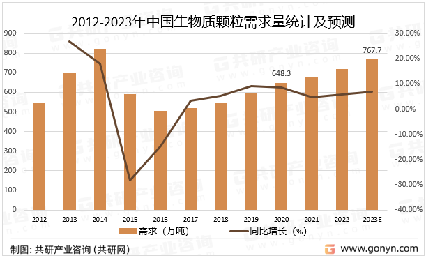 2012-2023年中國生物質(zhì)顆粒需求量統(tǒng)計(jì)及預(yù)測