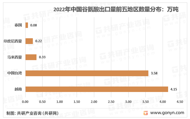 2022年中国谷氨酸出口量前五地区数量分布