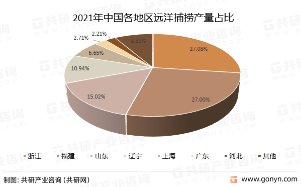2021年中国各地区远洋捕捞产量占比