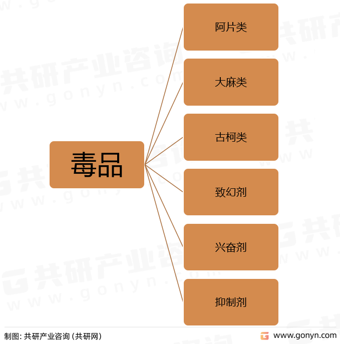 毒品分类