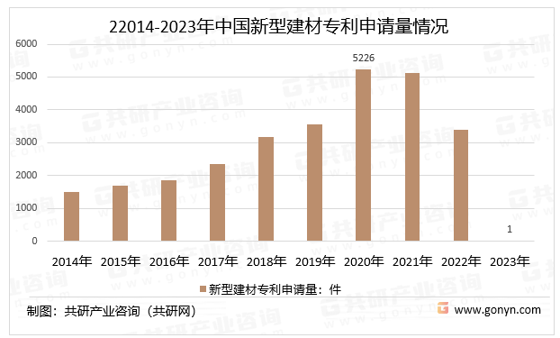 2014-2023年中国新型建材专利申请量情况