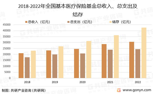 2018-2022年全国基本医疗保险基金总收入、总支出及结存