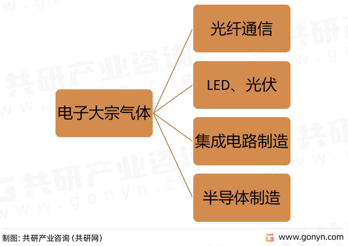 电子大宗气体主要应用