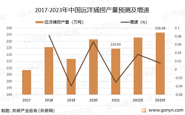 2017-2023年中国远洋捕捞产量预测及增速