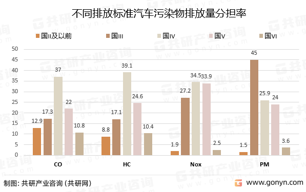 2021年，全国国Ⅱ及以前标准汽车四项污染物排放量分别为89.5万吨、16万吨、10.5万吨、0.1万吨，占汽车排放总量的12.9%、8.8%、1.9%、1.5%；国Ⅲ标准汽车四项污染物排放量分别为120.3万吨、31.2万吨、154.5万吨、2.9 万吨，占汽车排放总量的17.3%、17.1%、27.2%、45.0%；国Ⅳ标准汽车四项污染物排放量分别为256.6万吨、71.1万吨、196.2万吨、1.6万吨，占汽车排放总量的37.0%、39.1%、34.5%、25.9%；国Ⅴ标准汽车四项污染物排放量分别为152.3万吨、44.8万吨、192.8万吨、1.5万吨，占汽车排放总量的22.0%、24.6%、33.9%、24.0%；国Ⅵ标准汽车四项污染物排放量分别为74.8万吨、18.8万吨、14.5万吨、0.2万吨，占汽车排放总量的10.8%、10.4%、2.5%、3.6%。不同排放标准汽车污染物排放量分担率