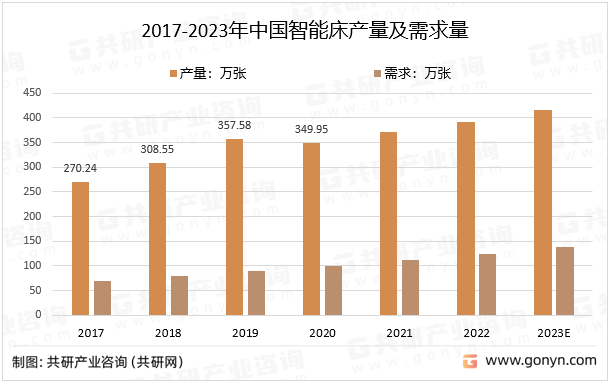 2017-2023年中国智能床产量及需求量