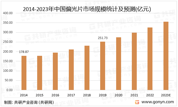 2014-2023年中国偏光片市场规模统计及预测