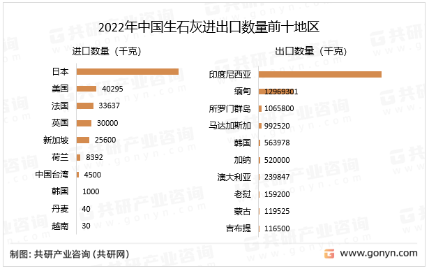 2022年中国生石灰进出口数量前十地区