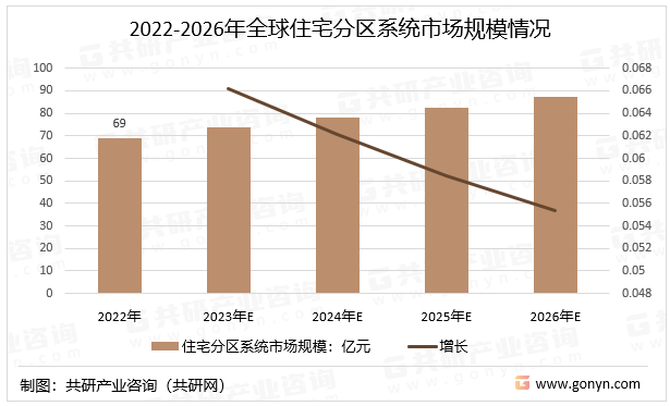 2022-2026年全球住宅分区系统市场规模情况
