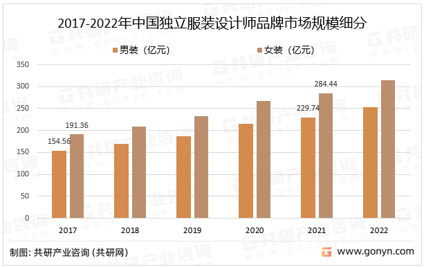 2017-2022年中国独立服装设计师品牌市场规模细分