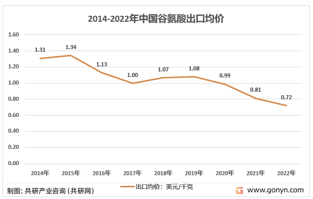 2014-2022年中国谷氨酸出口均价