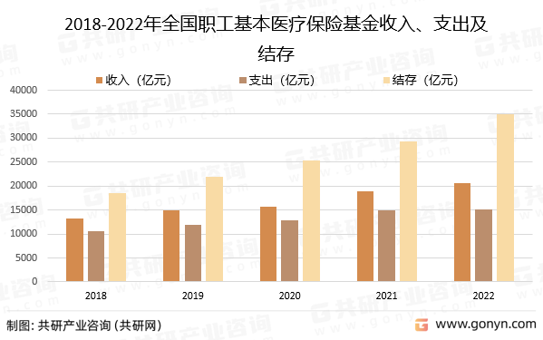 2018-2022年全国职工基本医疗保险基金收入、支出及结存