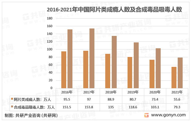 2016年-2021年登记在册的阿片类物质（以海洛因为主）成瘾人数及合成毒品吸毒人数