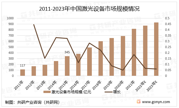 2011-2023年中国激光设备市场规模情况