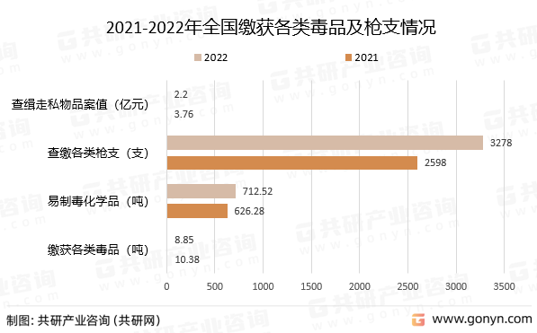2021-2022年全国缴获各类毒品及枪支情况
