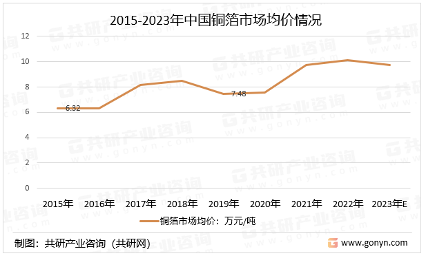 2015-2023年中国铜箔市场均价情况