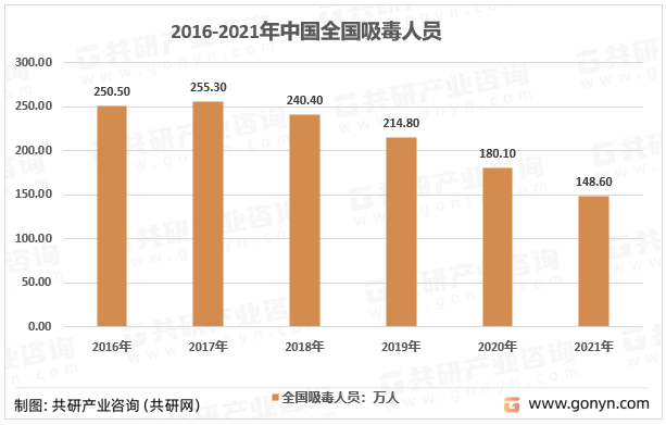 2016-2021年中国全国吸毒人员数量