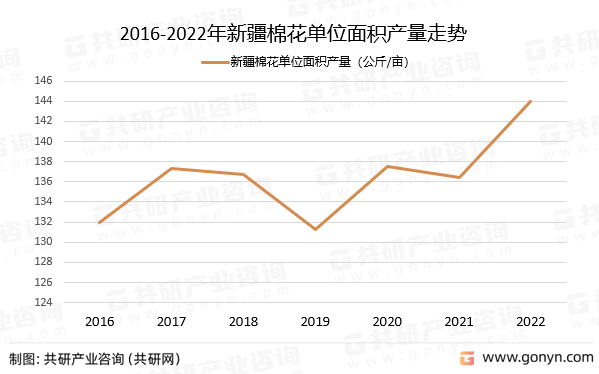 2016-2022年新疆棉花单位面积产量走势