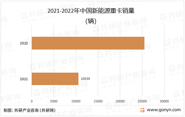 2021-2022年中国新能源重卡销量