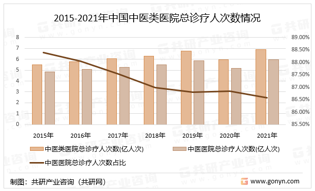 2015-2021年中国中医类医院总诊疗人次数情况