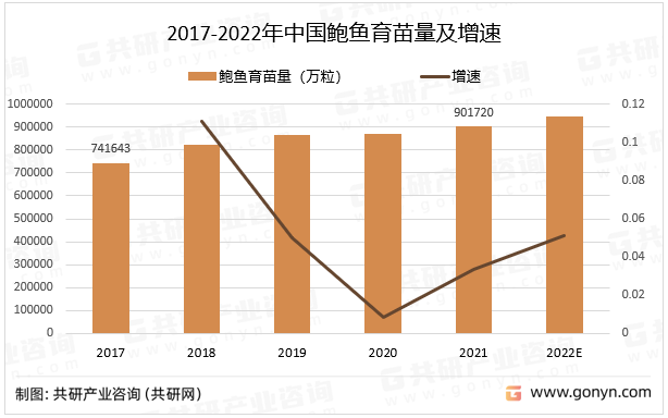 2017-2022年中國鮑魚育苗量及增速