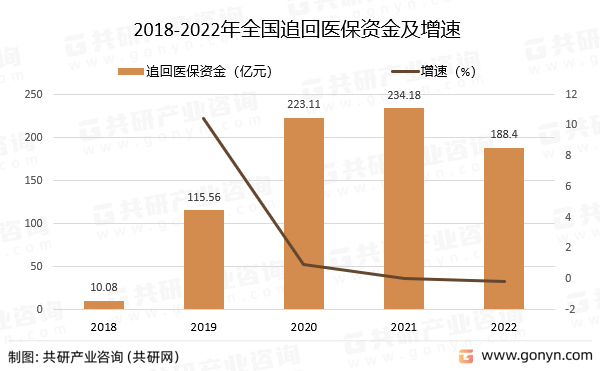 2018-2022年全国追回医保资金及增速