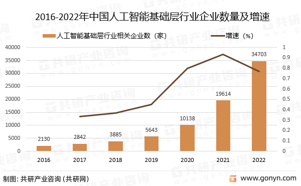 2016-2022年中国人工智能基础层行业企业数量及增速