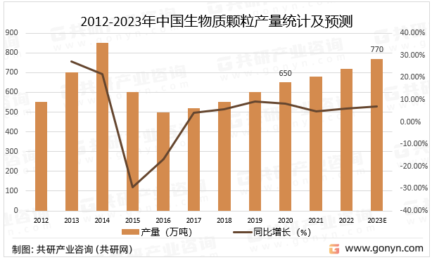 2012-2023年中國生物質(zhì)顆粒產(chǎn)量統(tǒng)計(jì)及預(yù)測