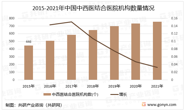 2015-2021年中国中西医结合医院机构数量情况