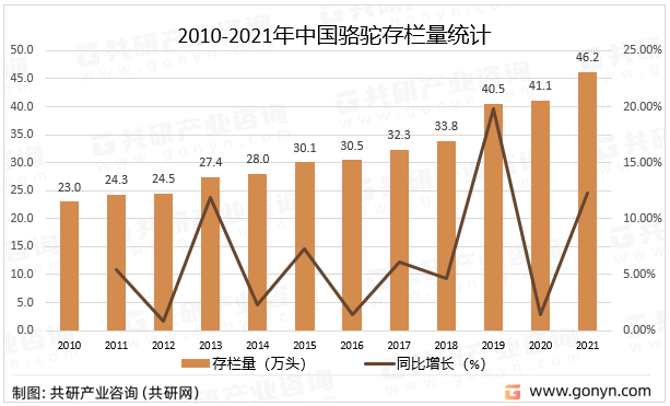 2010-2021年中国骆驼存栏量统计