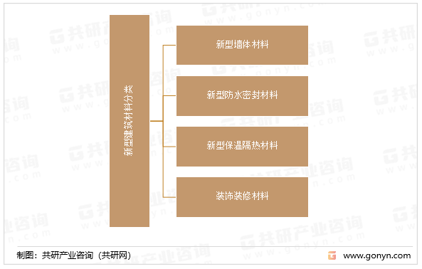 新型建筑材料分类
