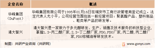 全球生物基1，3-丙二醇的行业集中度分析