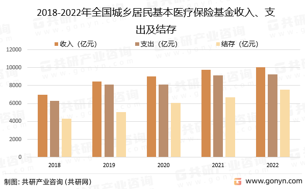 2018-2022年全国城乡居民基本医疗保险基金收入、支出及结存