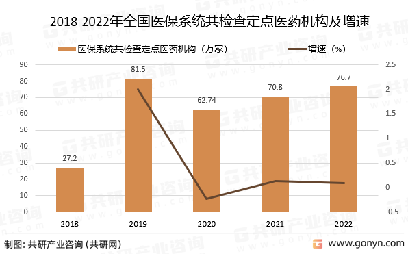 2018-2022年全国医保系统共检查定点医药机构及增速
