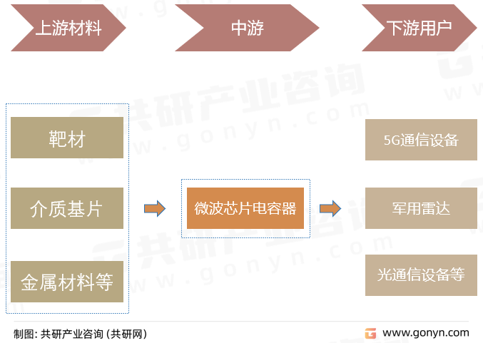 微波芯片電容器產(chǎn)業(yè)鏈