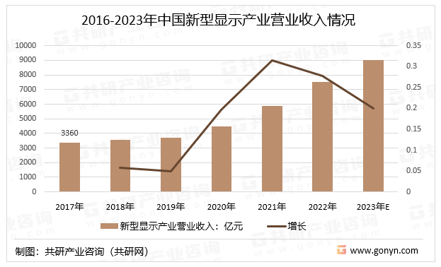 2016-2023年中国新型显示产业营业收入情况